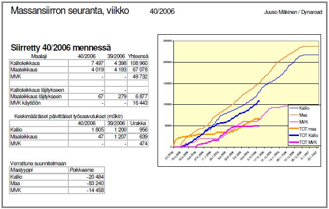 Valvontavinjetistä nähdään työkohteen valmiusaste ja eteneminen suhteessa aikatauluun.