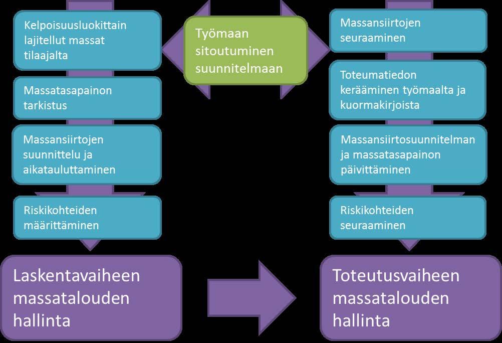 68 Massatalouden hallinta geotekniseltä kannalta 5.6.1 Yleistä massatalouden hallinnasta Urakoitsijan massatalouden hallinta jakautuu karkeasti laskentavaiheen massatalouden hallintaan ja toteutusvaiheen massatalouden hallintaa.