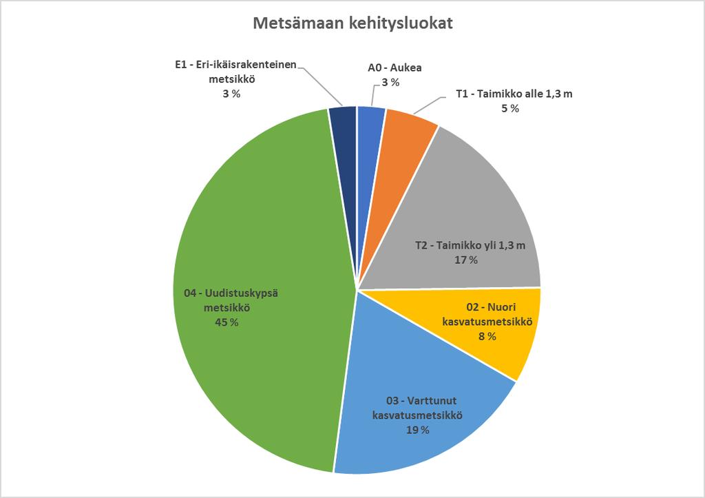 14 Kuva 2. Metsämaan kehitysluokkien osuus pinta-alasta Yli-Matoniemen metsätilalla alkuvuodesta 2018. Puuston kokonaistilavuus metsämaalla on noin 18 800 m 3 ja keskitilavuus 153 m 3 /ha.