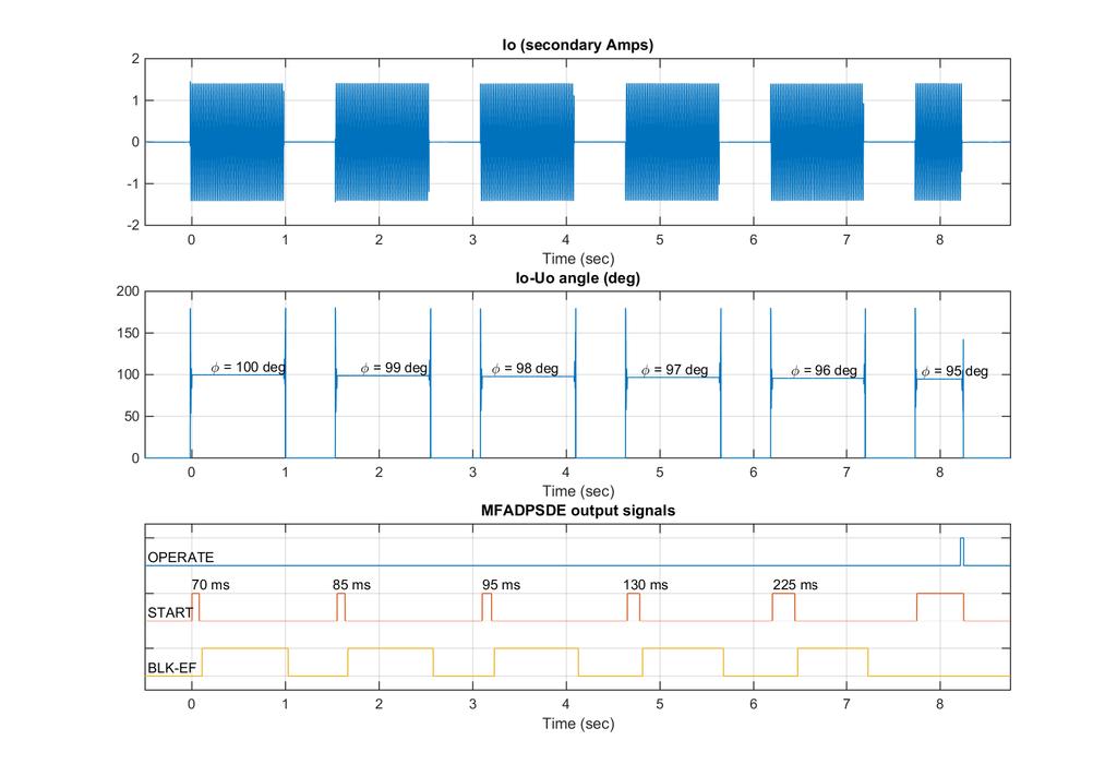 Testing MFADPSDE with Omicron Testing guideline for secondary testing 1MRS758886 EN Appendix 2.