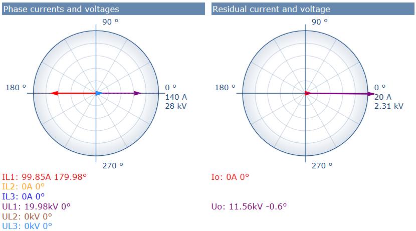 Relay connections for testing directional earth-fault protection Testing guideline 1MRS758885 EN Figure 28.