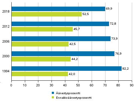 Vaalit 2018 Presidentinvaalit 2018 Katsaus äänestämiseen presidentinvaalissa Yli puolet äänestäjistä äänesti ennakkoon Korjattu 5.4.2018. Korjatut kohdat on merkitty punaisella Tilastokeskus julkaisee vuoden 2018 presidentinvaalin I vaalista tietoa äänestäneiden taustoista.