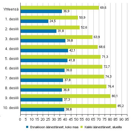 Taulukko 4. Äänioikeutettujen tulodesiilien alarajat presidentinvaalissa 2018, euroa Desiili 1. desiili 2. desiili 3. desiili 4. desiili 5. desiili 6. desiili 7. desiili 8. desiili 9. desiili 10.