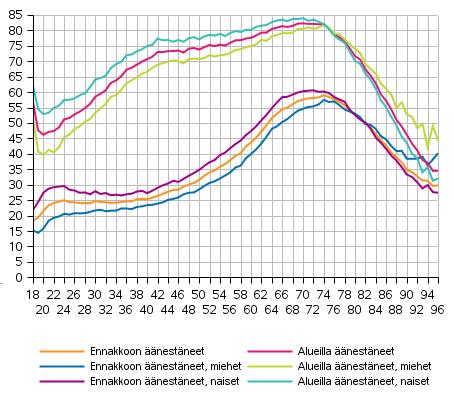 äänestäneet ssa ja kaikki äänestäneet (Suomessa asuvat Suomen kansalaiset) sukupuolen ja iän mukaan presidentinvaalin I vaalissa 2018, %