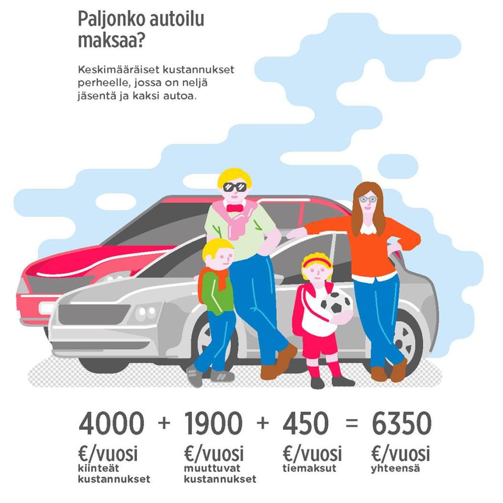 Tiemaksun kustannukset käyttäjille kaksi esimerkkiä Keskimääräinen kustannus autoilevalle työmatkalaiselle 340 /v Vastaa 0,97 % verorasitusta Vertailuhinta joukkoliikenteessä: Helsingin sisäinen
