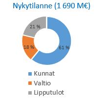 Liikennejärjestelmän rahoituspohja Kokonaisrahoituspohja perustuu: rahoituksen