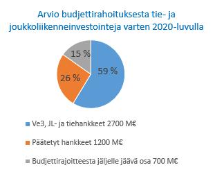 saatuihin tietoihin 2020-luvun laskennallisista tuloennusteista muodostetaan