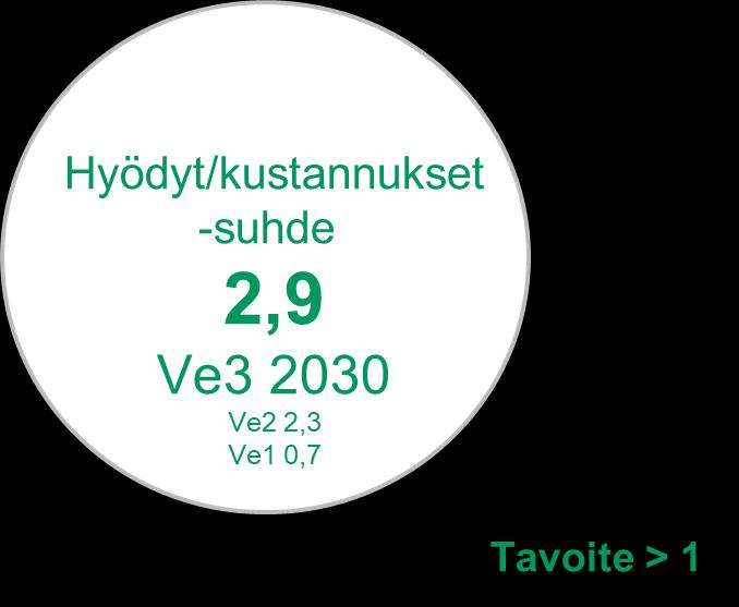 Kokonaisuutena liikennehankeohjelma on yhteiskuntataloudellisesti tehokas o o o Laskennallisesti aika- ja kustannussäästöt sekä julkistalouden tulot ovat