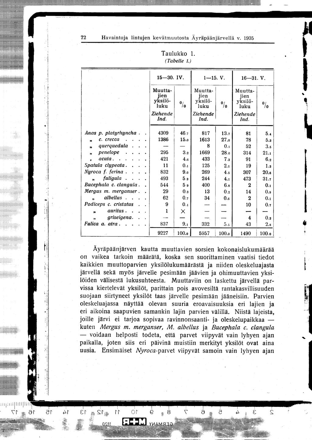 72 Havaintoja lintujen kevätmuutosta Äyräpäänjärvellä v.