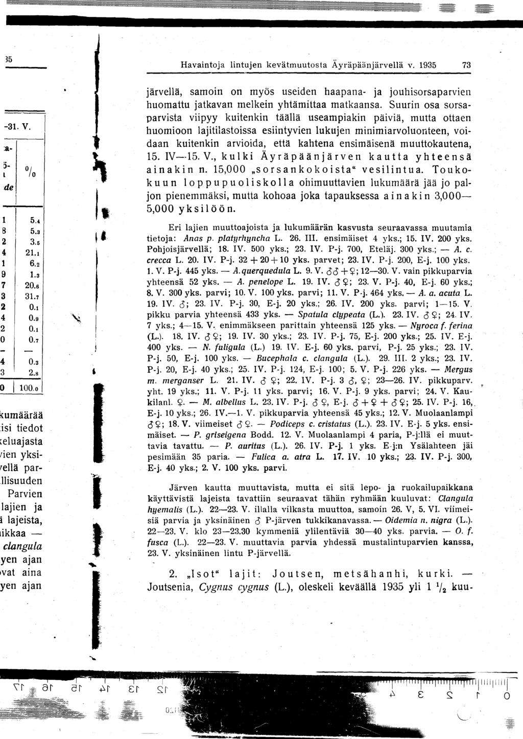 Havaintoja lintujen kevätmuutosta Äyräpäänjärvellä v. 1935 73 järvellä, samoin on myös useiden haapana- ja jouhisorsaparvien huomattu jatkavan melkein yhtämittaa matkaansa.