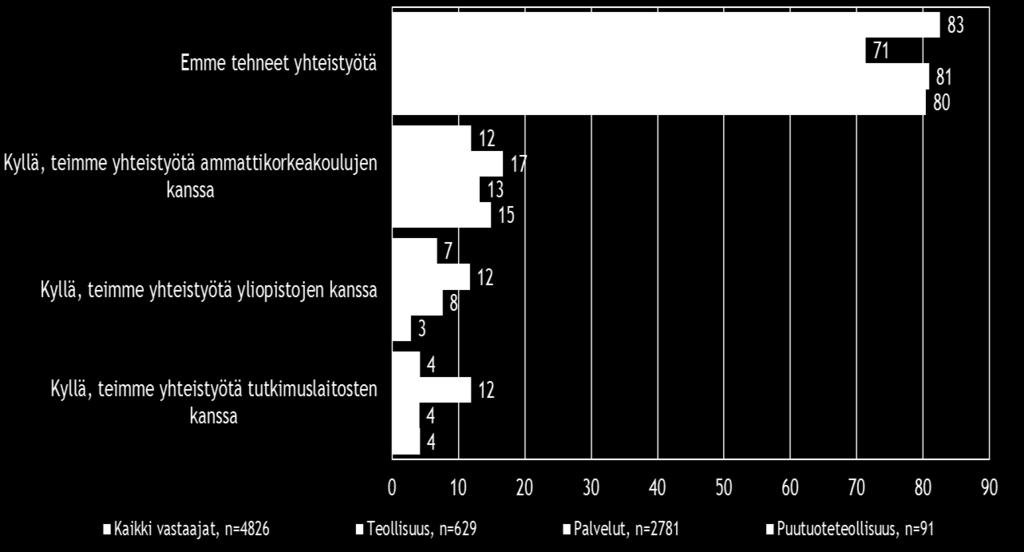 5. PK-YRITYSTEN KOULUTUS- JA TUTKIMUSYHTEISTYÖ Valtaosa, noin neljä viidestä vastanneesta pk-yrityspäättäjästä koko maassa ei ole tehnyt yhteistyötä korkeakoulujen tai tutkimuslaitosten kanssa vuonna