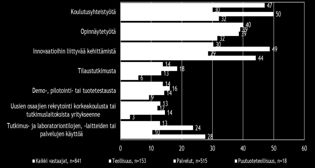 Yhteistyömuodot korkeakoulujen tai tutkimuslaitosten kanssa ovat koko maassa ja palvelualoilla olleet yleisimmin koulutusyhteistyöhön liittyvää toimintaa. Teollisuusyrityksissä, ml.