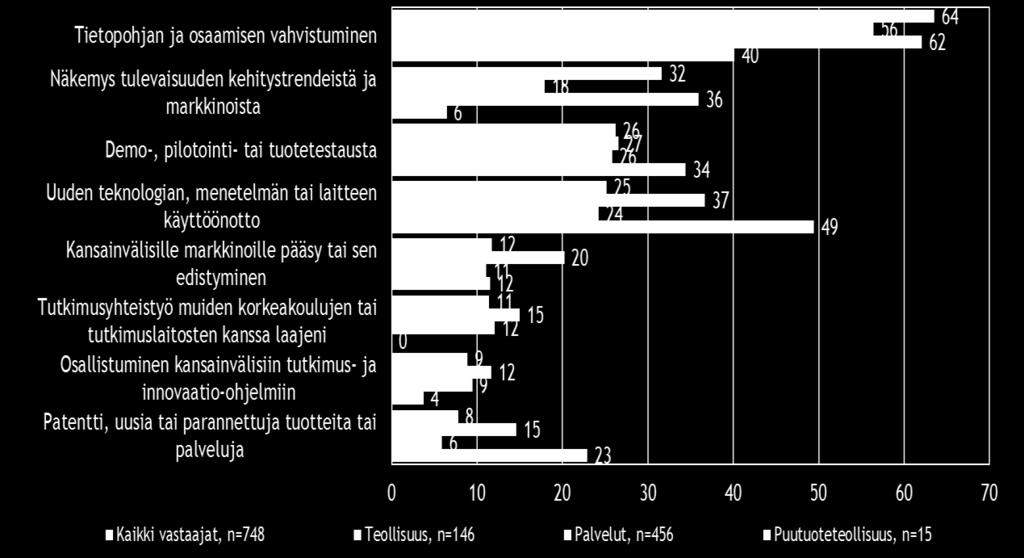 Näiden toimiolojen yrityksissä myös tutkimus-, laboratoriotilojen-, laitteiden tai palvelujen käyttö mainitaan myös useammin kuin koko maassa ja palvelualoilla. Kuva 6.