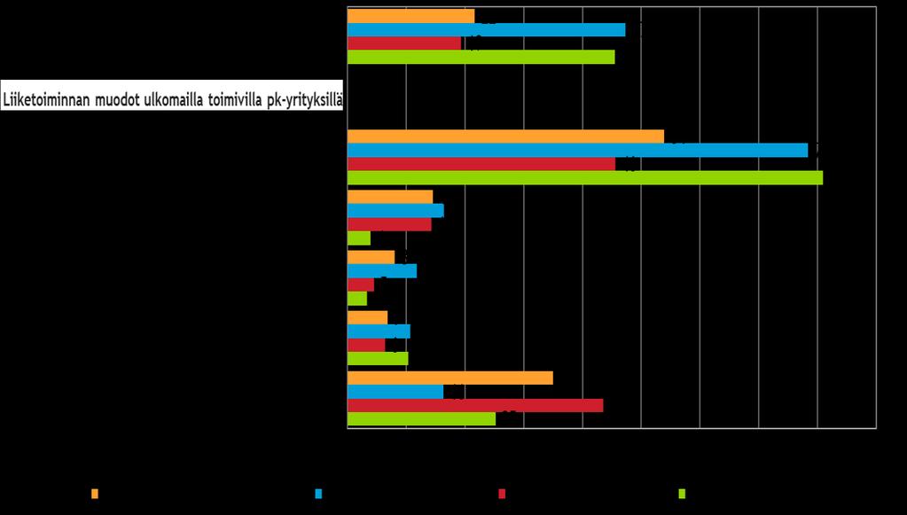 6. PK-YRITYSTEN KANSAINVÄLISTYMINEN Koko maan pk-yrityksistä noin joka viidennellä, teollisuudessa yli kahdella viidestä ja palvelualan pk-yrityksistä joka kymmenennellä on suoraa tuontitoimintaa.