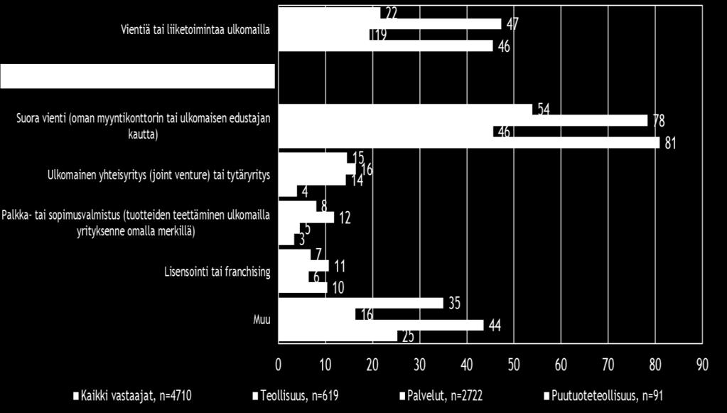 Tuontiyritysten osuus, % pk-yrityksistä Koko maa Teollisuus Palvelut Suoraa tuontitoimintaa 19 43 10 48 Noin joka viidennellä koko maan pk-yrityksistä on vientiä tai liiketoimintaa ulkomailla.