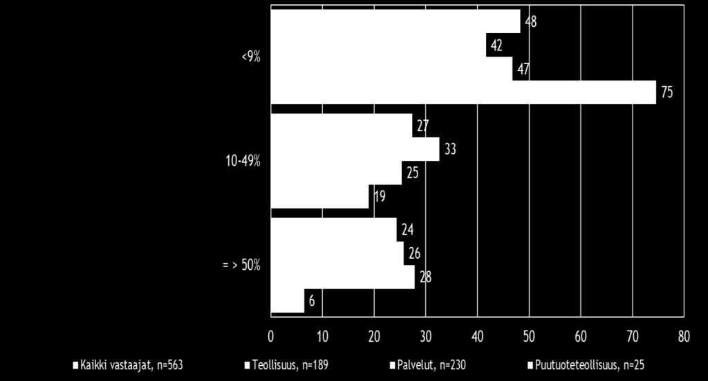 Vajaalla puolella koko maan ja kolmella neljästä puutuoteteollisuuden alan suoraa vientitoimintaa harjoittavista pk-yrityksistä viennin osuus kokonaisliikevaihdosta on alle 9 %.