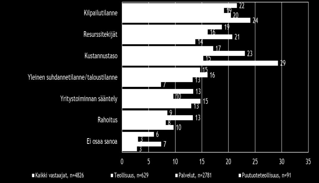 7. PK-YRITYSTEN KEHITTÄMISEN JA TYÖLLISTÄMISEN ESTEET Koko maassa pk-yritysten pahimpina kehittämisen esteinä nähdään kilpailutilanne (22 %), resurssitekijät (19 %) ja kolmantena kustannustaso (17 %).