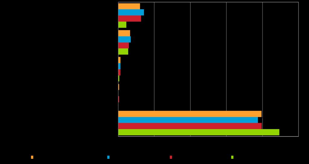 10. OMISTAJANVAIHDOS Noin puolet vastanneista koko maan pk-yrityspäättäjistä ei ole suunnitellut omistajanvaihdoksen toteuttamista lainkaan.