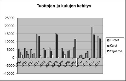 Seuran talous Tilivuoden kulut olivat yhteensä 11 946 euroa ja tuotot 13 561 euroa, joten ylijäämäksi jäi 1 615 euroa.