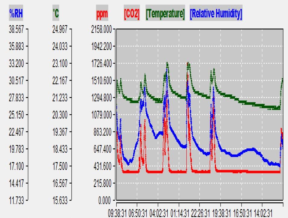 109 Kuivajärvi 802_1412030163 SUMMARY Start Time: 08/01/18 End Time: 15/01/18 Log Time: 7Day 1Hour 24Minute Channel 0:CO2 Maximum: 1706.00ppm @ 11/01/18 09:50:31 Minimum: 350.