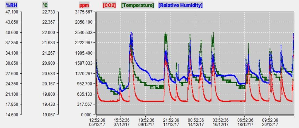 TALLENTAVAT MITTAUKSET Hiilidioksidi-, lämpötila-, kosteusmittaus: Tila Riihiniemi 802_1611250278 SUMMARY Start Time: 05/12/17 End Time: 22/12/17 Log Time: 16Day 23Hour 54Minute Channel 0:CO2