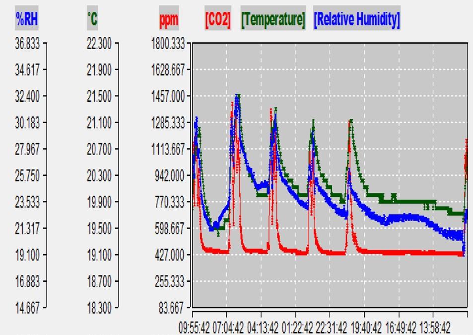 Tila 107 Lepsala 802_1611260135 SUMMARY Start Time: 08/01/18 End Time: 15/01/18 Log Time: 7Day 1Hour 3Minute Channel 0:CO2 Maximum: 1457.00ppm @ 09/01/18 12:58:42 Minimum: 427.