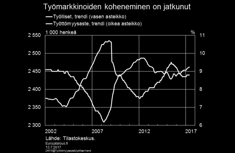 yli vuoden työttömänä olleiden pitkäaikaistyöttömien määrä on laskenut.