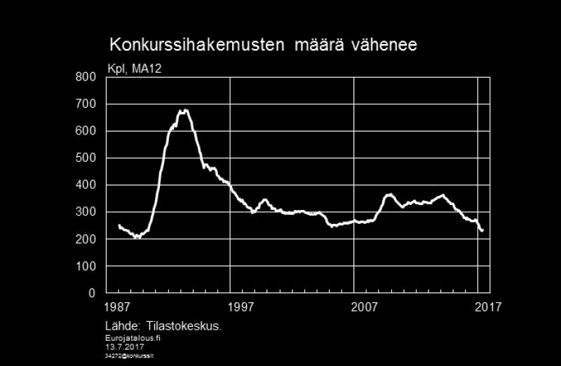 Talouden elpyminen näkyy myös konkurssiin haettujen yritysten määrän vähenemisenä. Konkurssihakemuksia on jätetty alkuvuonna [11] selvästi viime vuotta vähemmän (kuvio 14). Kuvio 14.