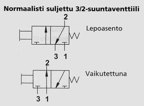 9 Lihasohjauksessa venttiiliä ohjataan lihasvoimalla. Tyyillisimmät tavat ovat ainonai-, viu- ja jalkaoljinohjaus. esim. Mekaanisessa ohjaustavassa venttiiliin on liitetty esim.