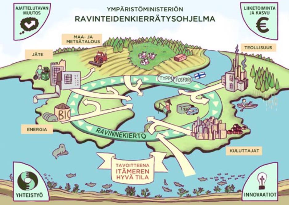 Kuntasektori ravinteiden kierrätyksessä Kuntasektori on tunnistettu merkittäväksi tekijäksi ravinteiden kierrätyksessä (RANKU-hanke 2015-2017) Kunnat voivat tehdä konkreettista