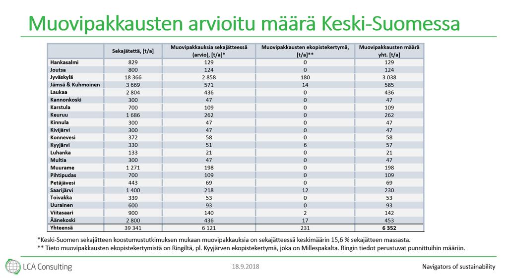 Tarkastellut alueet Muovipakkausten potentiaalista kokonaismäärää tarkasteltiin kuntakohtaisesti koko Keski-Suomen alueella.