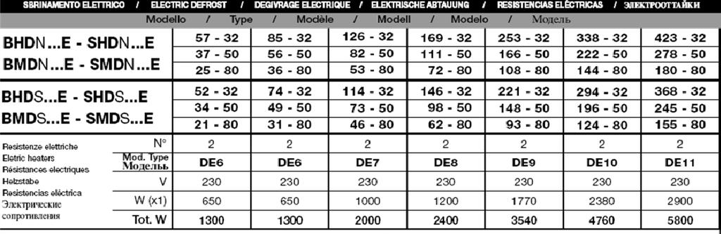 46,40 LUHOY117940 RCE-VASTUKSIEN SHS26-32 6,20 SMA, sähkösulatus LUHOY117915 SMA130 790W SMA 111/211/311:lle 100,00 LUHOY117918 SMA132 1450W SMA 121/221/321:lle 92,20 Teho kw (R404A) Minimagic MMC