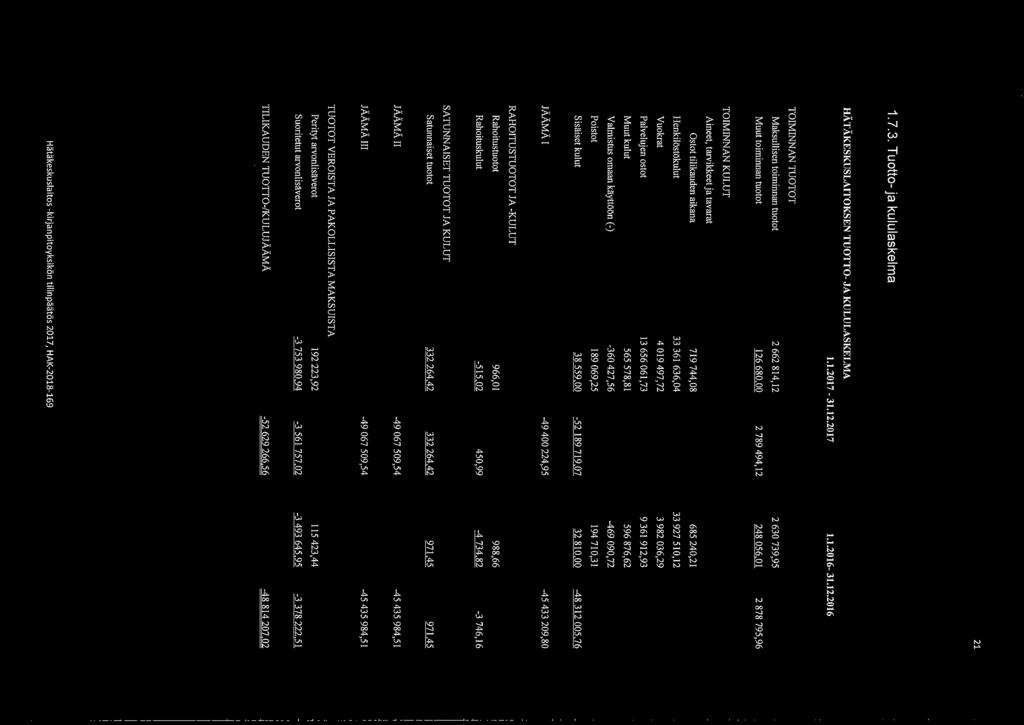 982 36,29 Palvelujen ostot 1365661,73 9361912,93 Muut kulut 565 578,81 596 876,62 Valmistus omaan kayttoon (-) -36 427,56-469 9,72 Poistot 18969,25 19471,31 Sisaiset kulut 38 559. -52189719.7 32 81.