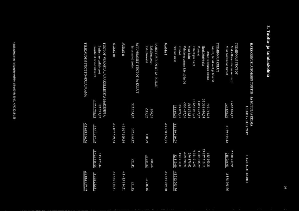 216 TOIMINNANTUOTOT Maksullisen toiminnan tuotot Muut toiminnan tuotot 2662814,12 12668, 2789494,12 263739,95 24856,1 2878795,96 TOIMINNANKULUT Aineet, tarvikkeet ja tavarat Ostot tilikauden aikana