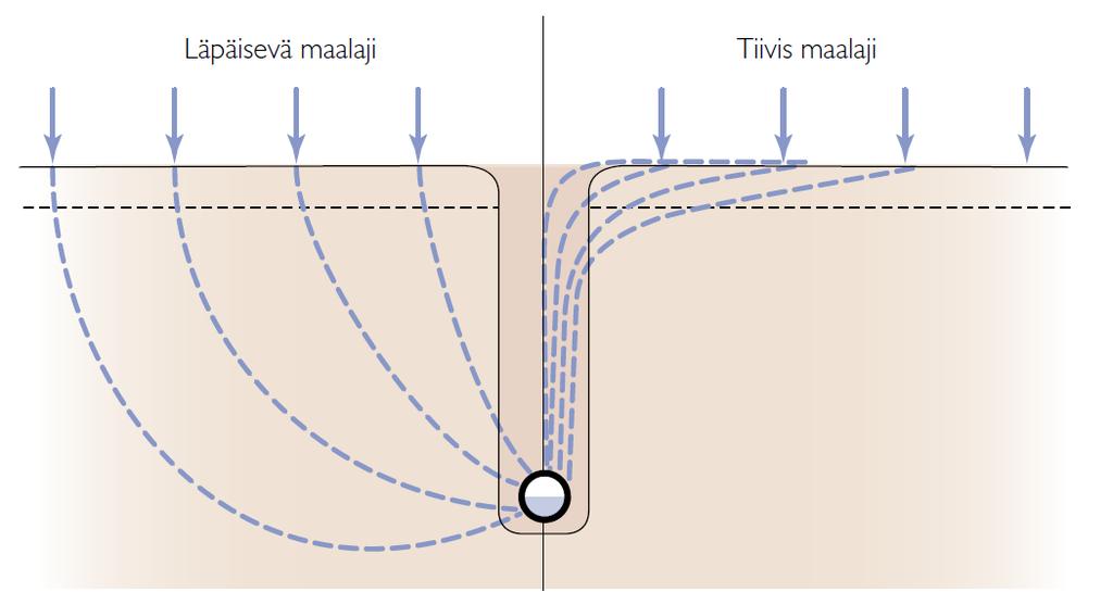 Salaojakaivanto Salaojakaivanto on tärkeä hitaasti vettä läpäisevillä mailla Tiivistyneet