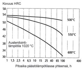 3 (5) Kovuus, raekoko ja jäännösausteniitti austenitointilämpötilan funktiona Ajan vaikutus päästölämpötilaan Päästö Valitse päästölämpötila päästökäyrästöstä halutun kovuuden mukaan.