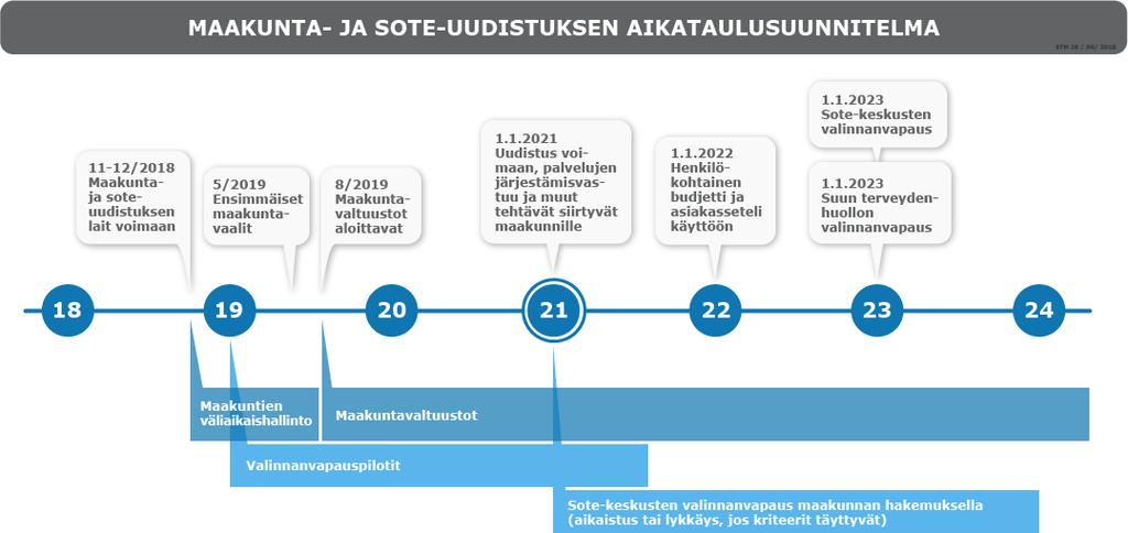 (Lähteet: Kuntaliitto: Kuntien valtionavut ja valtionosuusjärjestelmä; Valtionvarainministeriö: Kuntatalousohjelma vuodelle 2019, Syksy 2018, 23 24) Maakunta- ja soteuudistus Maakunta- ja