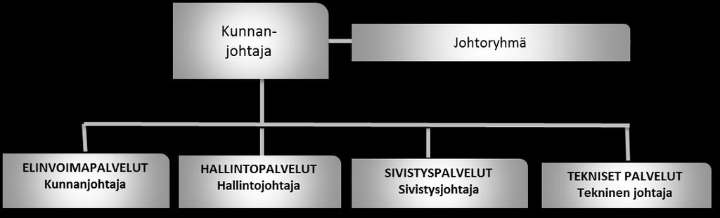 KONSERNIORGANISAATIO Kunnanvaltuusto Tarkastuslautakunta Kunnanhallitus Toimialat Konserniyhtiöt Konserniyhteisöt Palveluorganisaatio Kunnan hallintoa johtaa kunnanjohtaja.