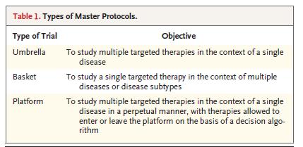 Master protocol trials Adaptiivisia tutkimuksia voidaan tehdä eri faaseissa voivat olla satunnaistettuja tai satunnaistamattomia Ns.