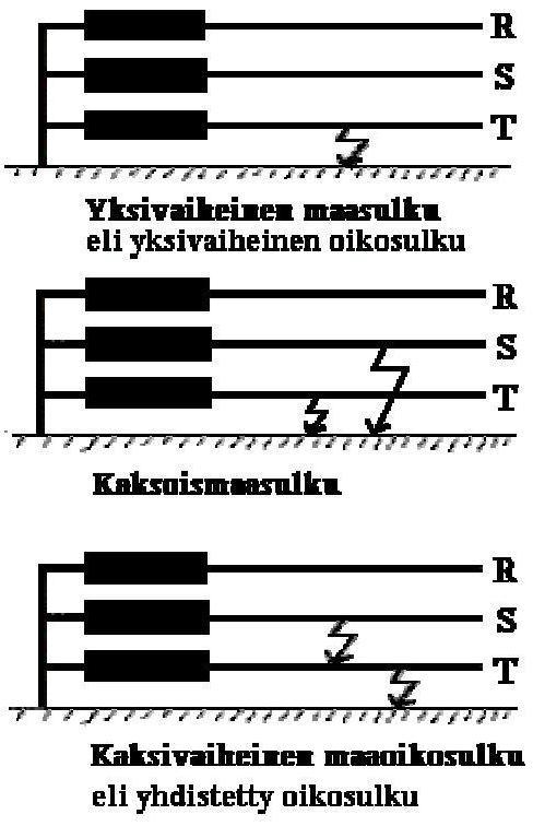 10 Yksivaiheisen oikosulun eli yksivaiheisen maasulun lisäksi maasulkuja voi kuitenkin olla erityyppisiä. Kuvassa 6 on esitetty erityyppisiä maasulkuja. Kuva 6. Erityyppisiä maasulkuja. [8, s. 115.