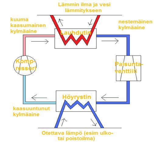 COP, (coefficient of performance) Lämpökerroin (COP = coefficient of performance) on lämpöpumpun hyötysuhdetta kuvaava kerroin.