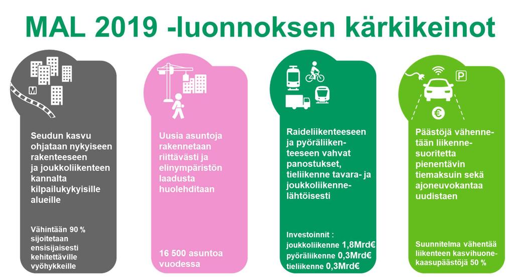 18 4 Helsingin seutu 2030 Tavoitteet saavutetaan tehokkaalla ja konkreettisella kokonaisuudella Suunnitelma on laadittu tiiviissä yhteistyössä vaiheittain ja kattavaa vaikutusten arviointimateriaalia