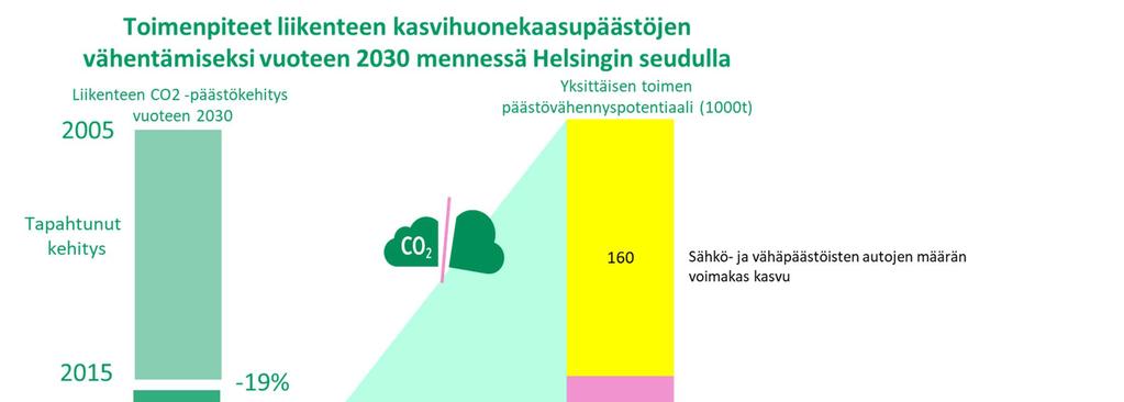 46 Kuva 21. MAL 2019 suunnitelman keinot liikenteen kasvihuonekaasupäästöjen vähentämiseen. Kuvan 21 vasen pylväs osoittaa v.
