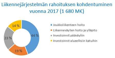53 Nykyinen liikennejärjestelmän rahoitus Koko liikennejärjestelmän rahoitustaso on nykytilanteessa (vuonna 2017) yhteensä yli 1,68 miljardia euroa vuodessa.