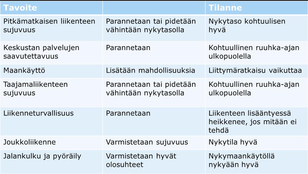 4.3 Tavoitteet ja mittarit Arvioinnin pohjaksi on luotu muutamia tavoitteita, joihin vaihtoehtojen vaikutuksia peilataan. Ne ovat varsin yleispäteviä, mutta Pudasjärven olosuhteisiin hyvin sopivia.