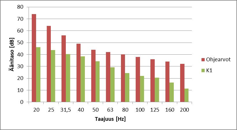 otetaan huomioon rakennuksien ääneneristävyys, melutasot jäävät asetusarvojen alapuolelle koko taajuusvälillä. Taulukko 7: Matalataajuisen ulkomelun äänitasot vertailukiinteistöjen kohdilla.