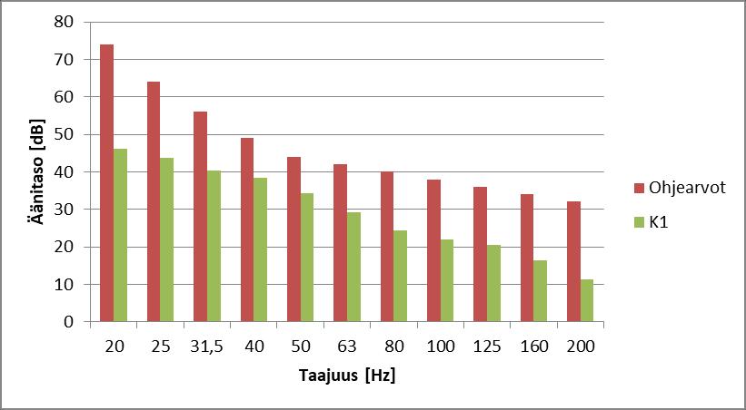 otetaan huomioon rakennuksien ääneneristävyys, melutasot jäävät asetusarvojen alapuolelle koko taajuusvälillä. Taulukko 7: Matalataajuisen ulkomelun äänitasot vertailukiinteistöjen kohdilla.