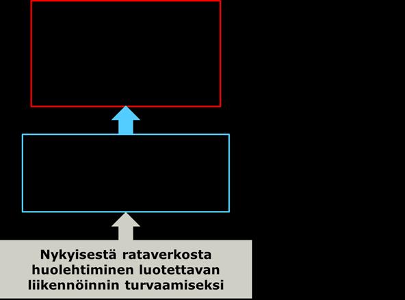 Ratainfran kehittämisestä ja toimenpiteiden eri tasoista Miten saavutetaan harppaus matkamäärissä ja kulkumuotojakaumassa?