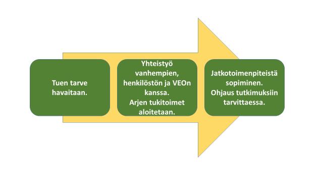 1.2. OHJAUTUMINEN TUEN MUOTOIHIN Kun lapsen tuen tarve havaitaan varhaiskasvatuksessa, asiasta keskustellaan vanhempien ja kasvatushenkilöstön kesken.