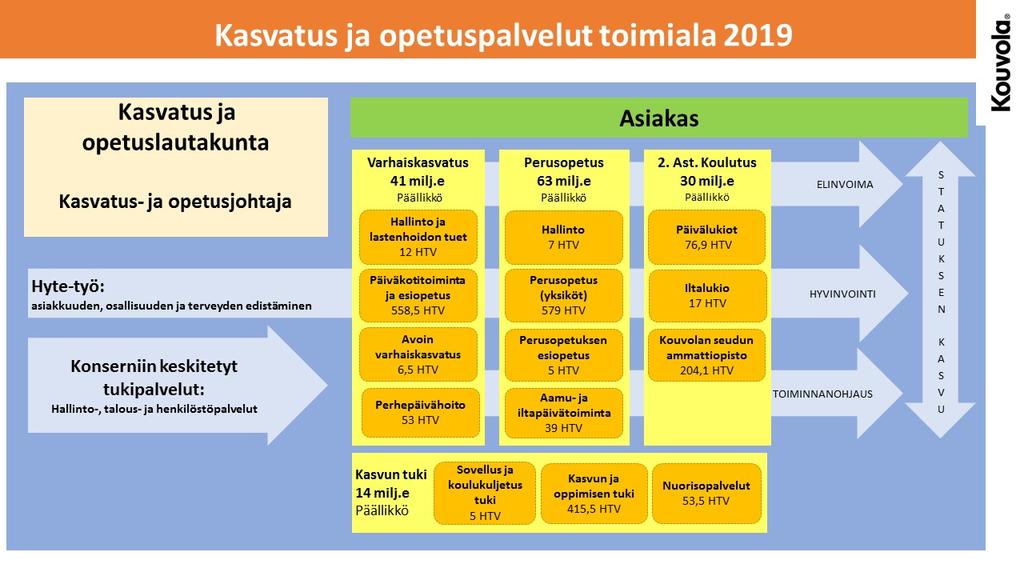 3.2. Kasvatus- ja opetuspalvelut Lähtökohtana kaupunkistrategia: Lasten kasvu päämääränä on saada
